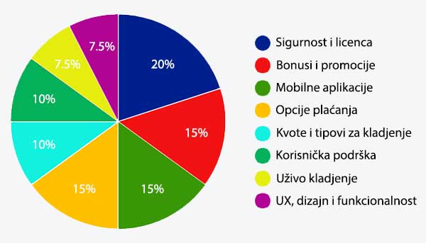 Kriterijum za rangiranje online kladionica u Srbiji